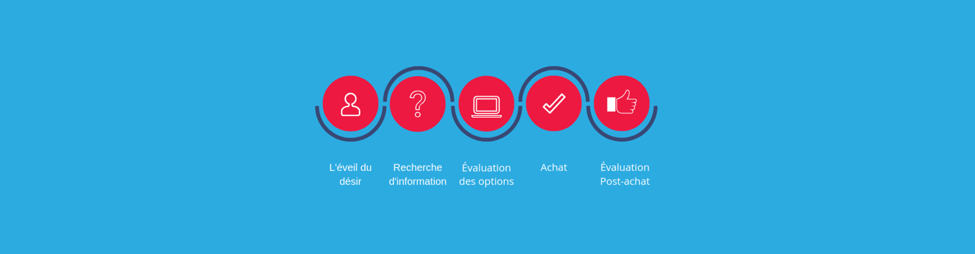 Le processus décisionnel