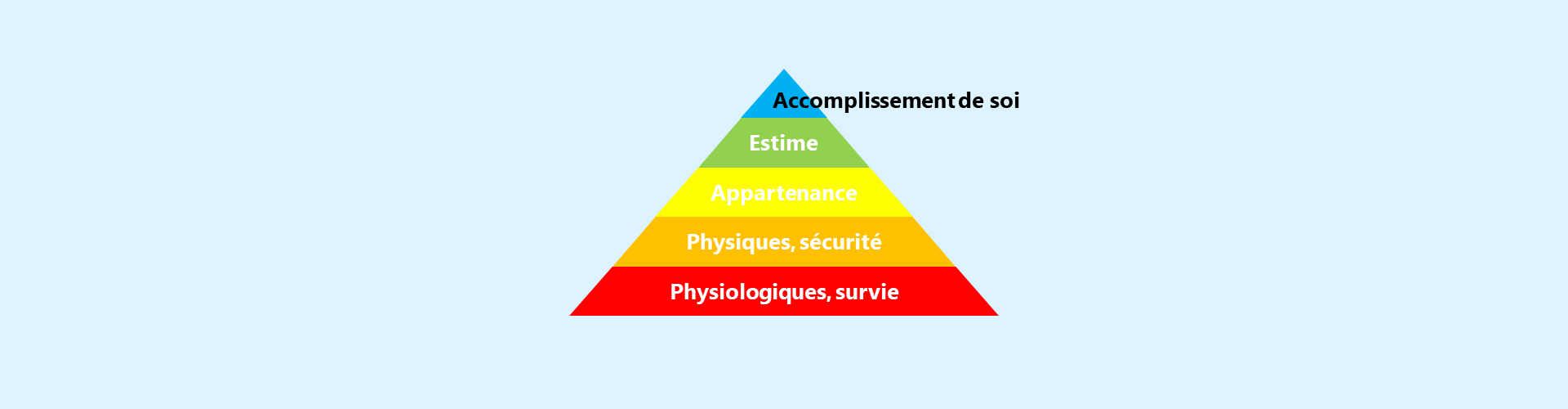 Pyramide des besoins