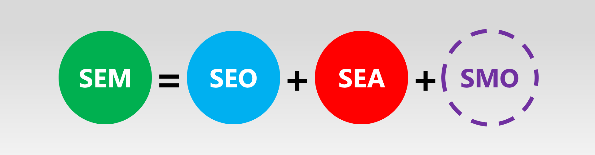 SEM = SEO + SEA + SMO